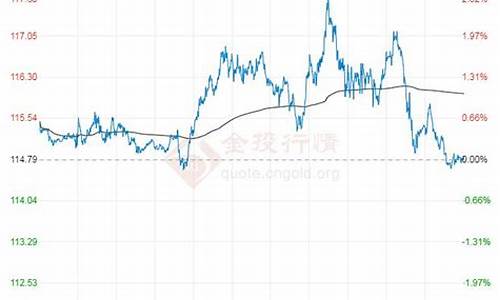 2022年布伦特原油价格统计_2020年