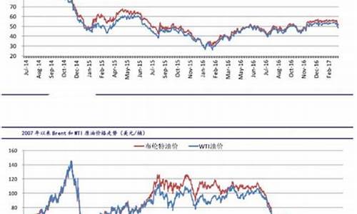 近期原油价格走势分析最新_近期原油价格走势分析最新