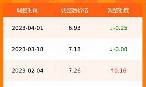 合肥油价调整最新消息价格_安徽合肥油价今日价格