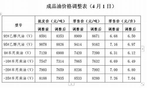 发改委油价调整通知怎么写_发改委油价调整