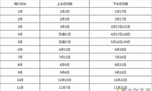 油价调整窗口时间表24年最新版_油价调整