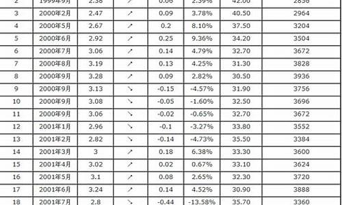 历年汽油价格一览表查询大全_历史汽油价格