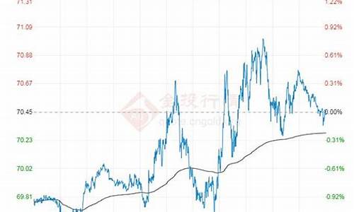 原油价格今日行情wti_原油价格行情7日