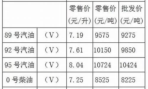 92号汽油价格九江今日价格行情_九江92