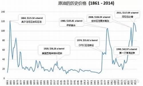 历史油价在什么地方可以查到_历史油价在什