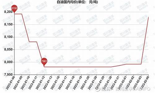 工业白油价格行情趋势预测分析_工业白油价格行情趋势预测