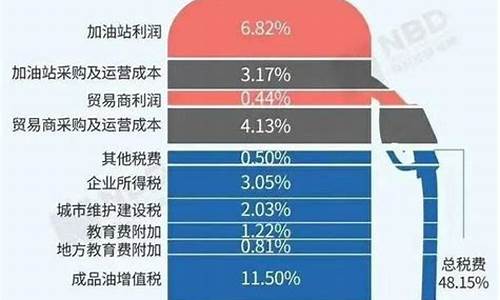 汽油价格里包含多少税_汽油价格含多少税费