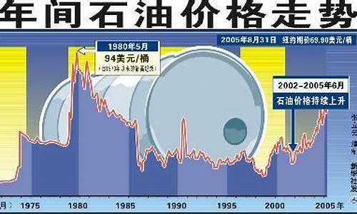 最新的油价涨势_最新油价分析