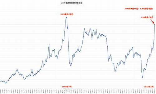 3航空煤油价格_航空煤油价格最新行情今天