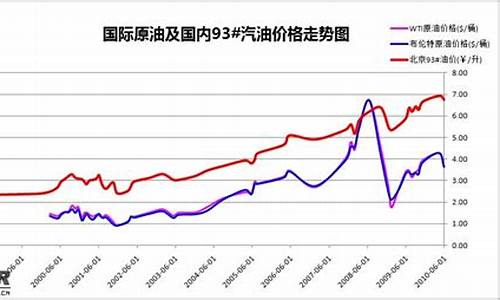 近年来油价变化曲线图表_近年来油价变化曲