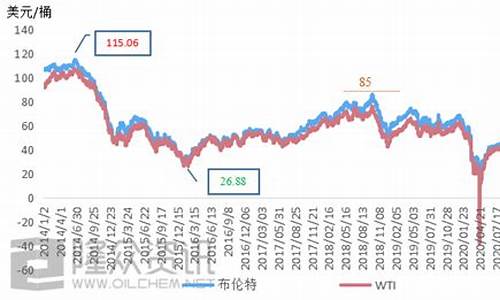 原油 价格 走势_原油价格走势2020今日价格