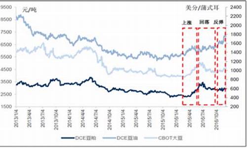 今日大豆油价格最新调整最新消息_今日大豆油价格走势行情图