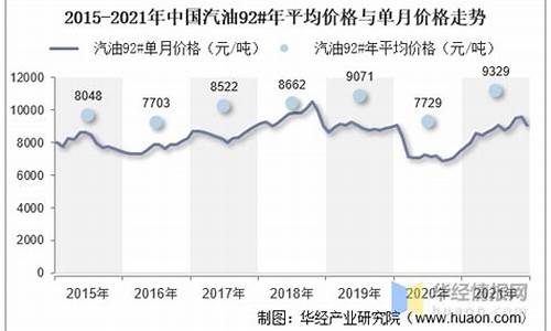 2014油价走势图_2014汽油价格走势