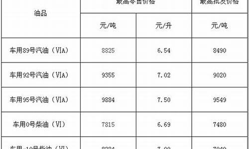 福建油价波动表_福建实时油价查询