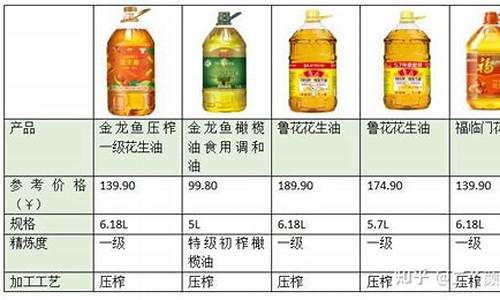 2020年食用油价格走势_2008年食用