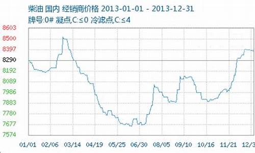 2003汽油价格_2013汽油价格走势