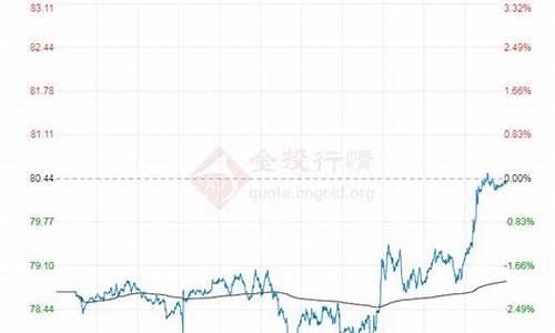 布伦特原油价格今日走势图_布伦特原油价格