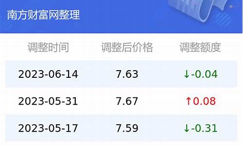 云南省今日油价最新消息表_云南省今日油价最新