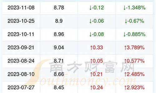 湖北今日油价95号汽油价格表查询_湖北今日油价95号汽油价格表