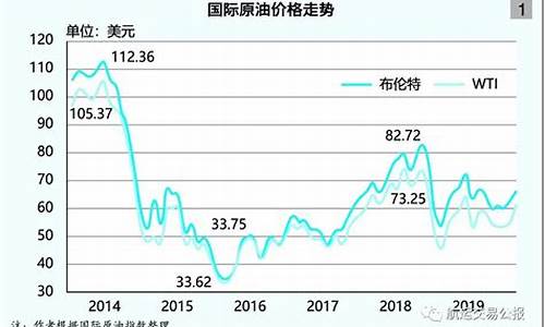 油价走势分析2020_油价趋势线