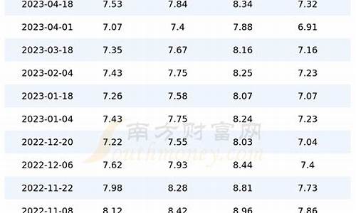 上海汽油价格今日价格表_上海汽油价格走势图