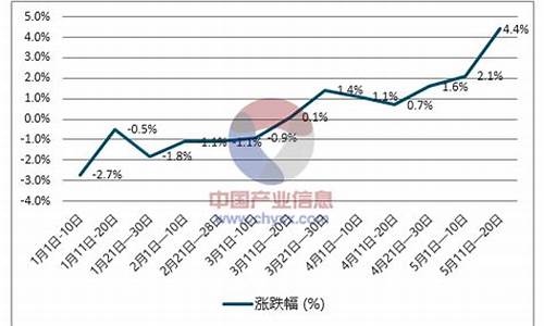 天津柴油价格走势_天津柴油油价