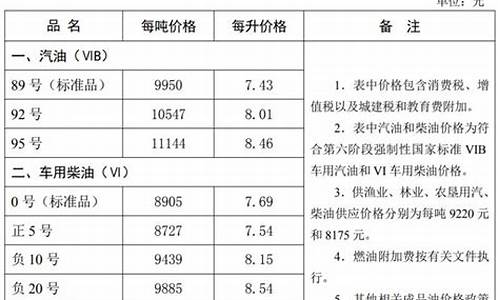 唐山汽油今日油价_唐山最新油价消息