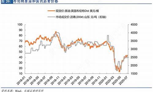 历年布伦特原油价格查询_2020年布伦特原油最低价