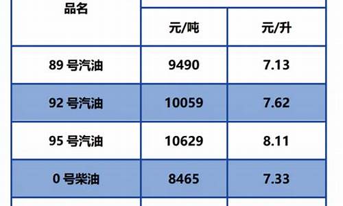 92汽油价格最新调整最新消息今天_92汽油价格走势图图片