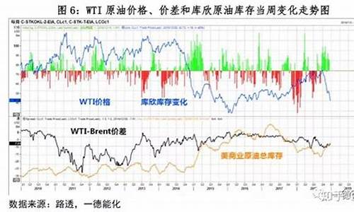 wti原油价格数据_wti原油价格cfd