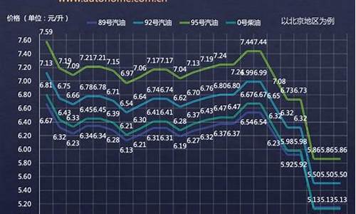 2019年油价表_2019油价变动记录一览表