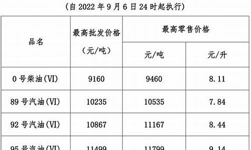 油价今晚24时上调95元是多少钱一升_油价今晚24时上调95元是多少