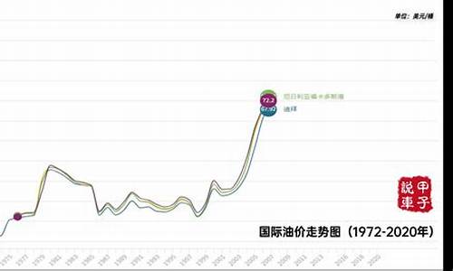 下次油价时间_下次油价走势