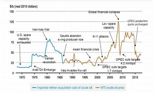 世界原油价格变化图_世界原油价格变化