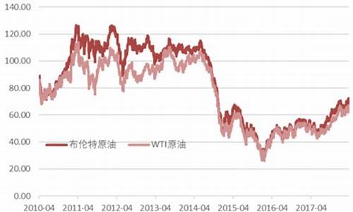 原油价格数据在哪儿找到_原油涨跌在哪里看