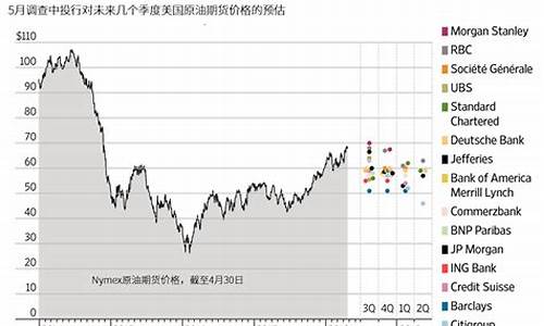 原油预期价格_原油价格预估