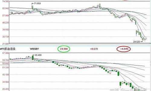 wti油价和布伦特油价的区别_wti油价为何高于布伦特油价了多少