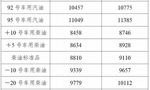 辽宁省92号汽油价格最新消息最新_辽宁92号汽油多少钱一升?