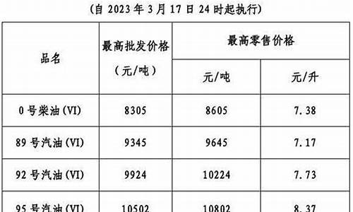 广东油价调整最新信息_广东油价今日价格调整