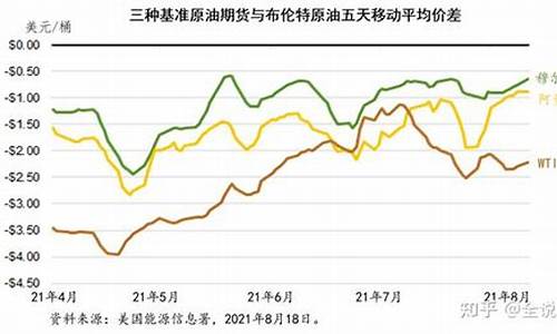 穆尔班原油价格和Wti_莫尔班原油