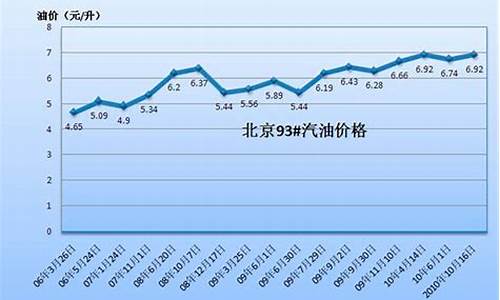 汽油价格行情走势_汽油价格走势查询最新