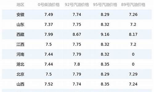 湖北今天油价多少钱一升92_湖北油价今日价格92