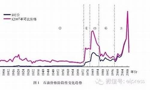 油价调整历史_油价调整历史及趋势分析