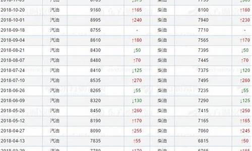 历年油价调整一览表_历年油价表近15年