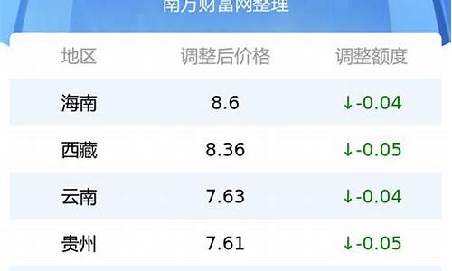 湖北今日油价最新价格查询一览表及图片_湖北今日油价最新价格查询一览表