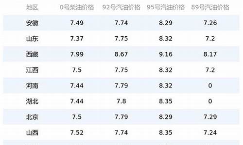 南平油价查询_南平市今日油价走势