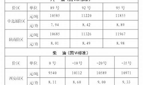 陕西成品油价格调整通告最新消息_陕西省物价局成品油报价