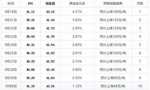 油价调整今天_油价今晚24时下调11月14最新消息