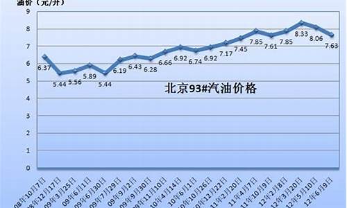 1990年油价多少钱一升_1990年汽油价格