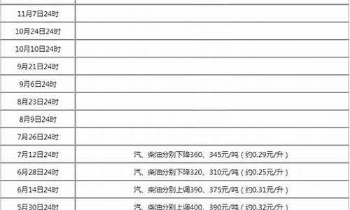 7月26日油价调整时间表_7月26日油价调整